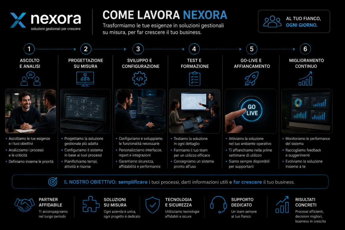 Metodo di lavoro Nexora